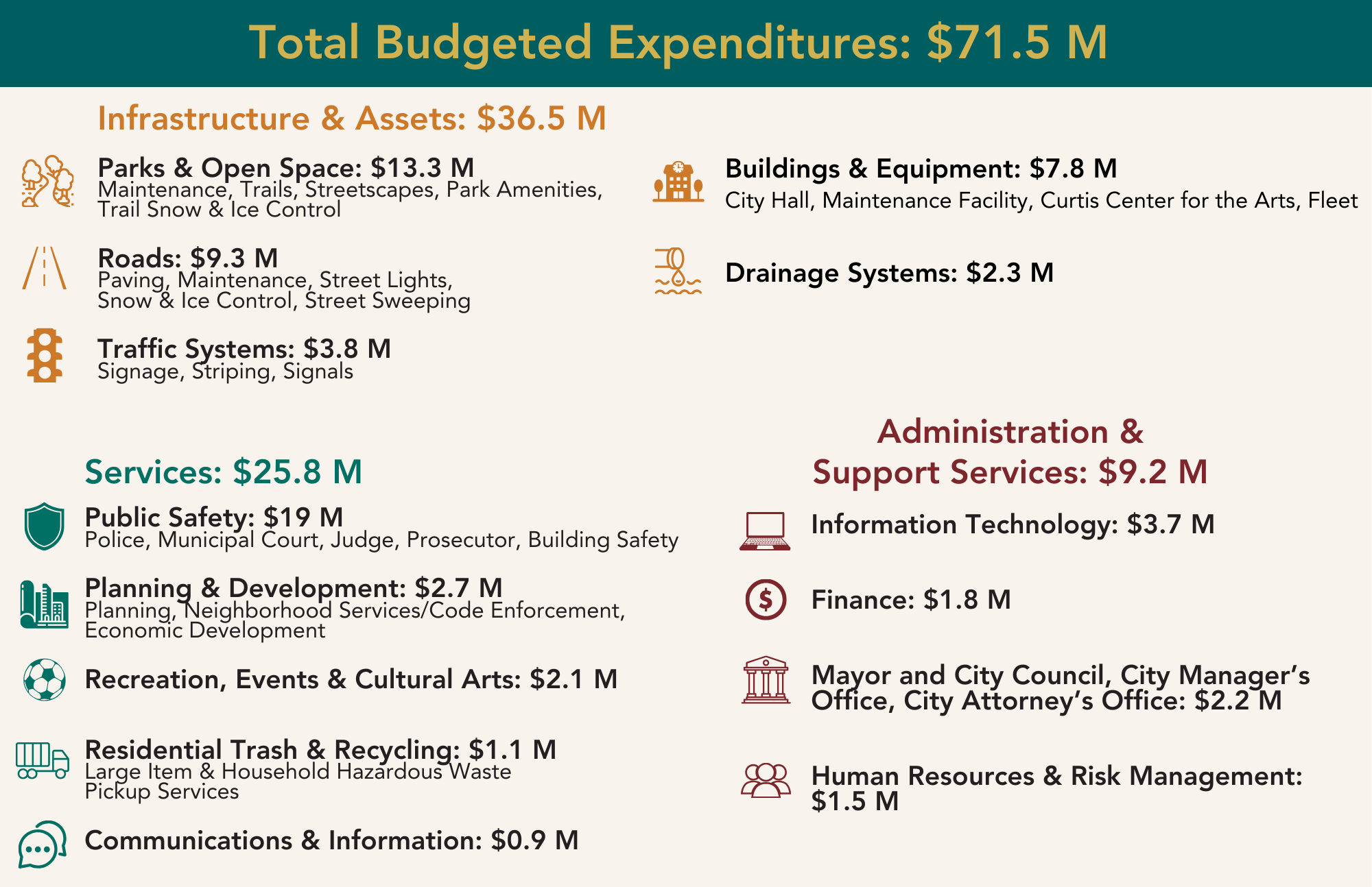 2026 Annual Operating and Capital Improvement Budget summary, including Total Budgeted Expenditures.